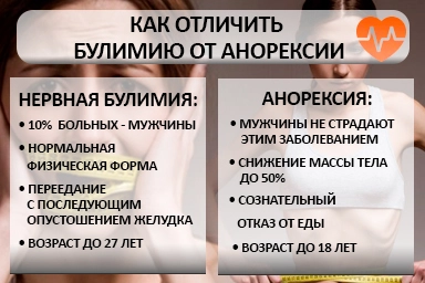 Лечение булимии в Кошках