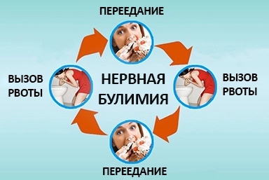 Лечение булимии в Кошках
